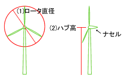 風車の大きさの見方